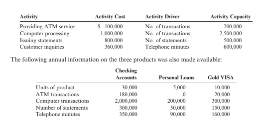 Activity
Activity Cost
Activity Driver
Activity Capacity
S 100,000
1,000,000
Providing ATM service
Computer processing
Issuing statements
Customer inquiries
No. of transactions
200,000
No. of transactions
2,500,000
800,000
360,000
No. of statements
500,000
600,000
Telephone minutes
The following annual information on the three products was also made available:
Checking
Accounts
Personal Loans
Gold VISA
Units of product
ATM transactions
Computer transactions
30,000
180,000
2,000,000
5,000
10,000
20,000
300,000
200,000
Number of statements
300,000
50,000
90,000
150,000
160,000
Telephone minutes
350,000
