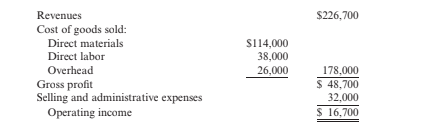 Revenues
$226,700
Cost of goods sold:
Direct materials
S114,000
38,000
Direct labor
Overhead
26,000
178,000
$ 48,700
Gross profit
Selling and administrative expenses
Operating income
32,000
$ 16,700
