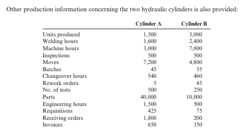 Other production information concerning the two hydraulic cylinders is also provided:
Cylinder A
Cylinder B
Units produced
Welding hours
1,500
1,600
3,000
2,400
3,000
500
Machine hours
7,000
Inspections
Moves
500
7,200
4,800
Batches
45
55
Changeover hours
Rework orders
540
460
5
45
No. of tests
500
250
Parts
40,000
10,000
Engineering hours
Requisitions
Receiving orders
1,500
500
425
75
1,800
200
Invoices
650
350
