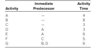 Immediate
Activity
Activity
Predecessor
Time
A
4
B
8
3
D
A
3
E
А
6.
F
5
В, D
6.
