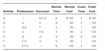 Normal Normal Crash Crash
Activity Predecessor Successor Time
Cost
Time Cost
A
B,C,D
6
$100
2
$150
B
A
E
80
2
140
B,A
F
2
40
1
60
D
A
F.G
3
80
2
120
E
B
G
5
80
3
140
C.D
G
5
60
1
100
G
EF.D
6
120
2
160
