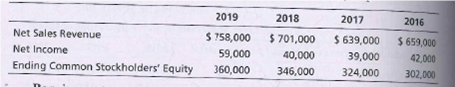 2019
2018
2017
2016
Net Sales Revenue
S 758,000
59,000
360,000
$ 659,000
42,000
302,000
$ 701,000
40,000
$ 639,000
Net Income
Ending Common Stockholders' Equity
346,000
324,000
