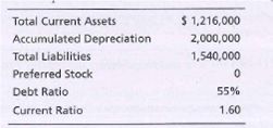 Total Current Assets
$ 1,216,000
Accumulated Depreciation
2,000,000
Total Liabilities
1,540,000
Preferred Stock
Debt Ratio
55%
Current Ratio
1.60
