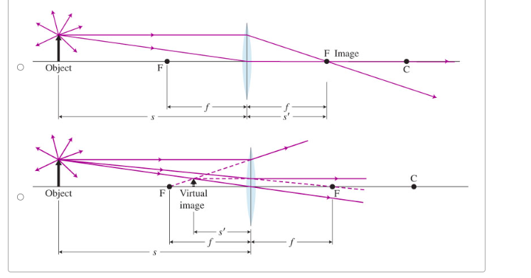 F Image
Object
F
Object
F
Virtual
image
