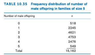 TABLE 10.35 Frequency distribution of number of
male offspring in families of size 5
Number of male offspring
0 1 2 3 4
5
Total
n
518
2245
4621
4753
2476
549
15,162