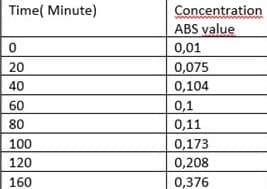 Time( Minute)
Concentration
ABS value
0,01
0,075
0,104
0,1
0,11
20
40
60
80
100
0,173
120
0,208
160
0,376
