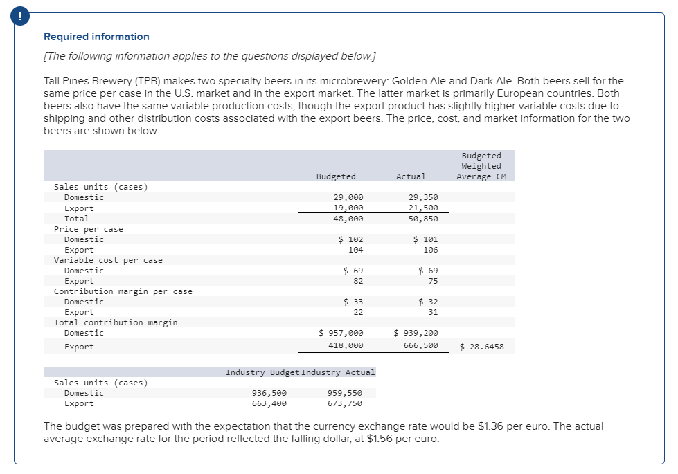 Required information
[The following information applies to the questions displayed below.]
Tall Pines Brewery (TPB) makes two specialty beers in its microbrewery: Golden Ale and Dark Ale. Both beers sell for the
same price per case in the U.S. market and in the export market. The latter market is primarily European countries. Both
beers also have the same variable production costs, though the export product has slightly higher variable costs due to
shipping and other distribution costs associated with the export beers. The price, cost, and market information for the two
beers are shown below:
Budgeted
Weighted
Average CM
Budgeted
Actual
Sales units (cases)
29,000
19,000
29,350
21,500
Domestic
Export
Total
48,000
50,850
Price per case
Domestic
$ 102
$ 101
Export
Variable cost per case
104
106
Domestic
Export
Contribution margin per case
Domestic
Export
Total contribution margin
$ 69
$ 69
82
75
$ 33
$32
22
31
Domestic
$ 957,000
$ 939, 200
Export
418,000
666, 500
$ 28.6458
Industry Budget Industry Actual
Sales units (cases)
959,550
673,750
Domestic
936,500
663,400
Export
The budget was prepared with the expectation that the currency exchange rate would be $1.36 per euro. The actual
average exchange rate for the period reflected the falling dollar, at $1.56 per euro.
