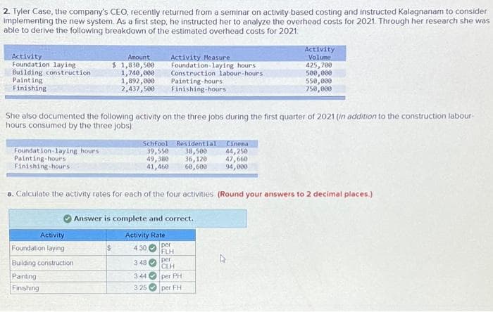 2. Tyler Case, the company's CEO, recently returned from a seminar on activity-based costing and instructed Kalagnanam to consider
Implementing the new system. As a first step, he instructed her to analyze the overhead costs for 2021. Through her research she was
able to derive the following breakdown of the estimated overhead costs for 2021
Activity
Volume
Activity
Foundation laying
Building construction
Paint ing
Finishing
Amount
$ 1,830,500
1,740, 000
1,892,000
2,437,500
Activity Measure
Foundation-laying hours
Construction labour-hours
Painting-hours
Finishing-hours
425,700
500,000
550,000
750, 000
She also documented the following activity on the three jobs during the first quarter of 2021 (in addition to the construction labour-
hours consumed by the three jobs)
Foundat ion-laying hours
Painting-hours
Finishing-hours
Schfool Residential
39, 550
49, 380
41,460
38,500
36, 120
60,600
Cinena
44,250
47,660
94,000
a. Calculate the activity rates for each of the four activities (Round your answers to 2 decimal places.)
Answer is complete and correct.
Activity Rate
per
FLH
per
CLH
3.44 O per PH
Activity
Foundation laying
4 30
Building construction
3 48
Painting
Finishing
3 25 O per FH
