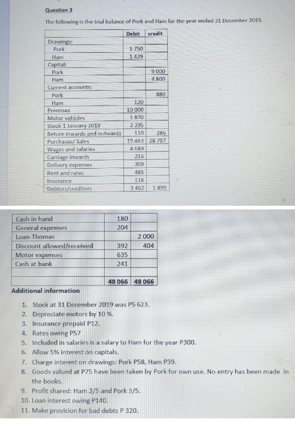 Question 3
The following is the trial balance of Pork and Ham for the year ended 31 December 2019.
Debit
credit
Drawings:
Pork
1750
Ham
1429
Capital:
Pork
9 000
Ham
4 800
Current accounts:
Pork
880
Ham
120
Premises
10 000
Motor vehicles
1870
Stock 1 January 2019
2 395
Return inwards and outwards
110
286
Purchases/ Sales
19 463 28 797
Wages and salaries
Carriage inwards
Delivery expenses
4 689
216
309
Rent and rates
485
Insurance
116
Debtors/creditors
3 462
1 899
Cash in hand
180
General expenses
204
Loan-Thomas
2 000
Discount allowed/received
Motor expenses
392
404
635
Cash at bank
241
48 066 48 066
Additional information
1. Stock at 31 December 2019 was P5 623.
2. Depreciate motors by 10 %.
3. Insurance prepaid P12.
4. Rates owing P57
5. Included in salaries is a salary to Ham for the year P300.
6. Allow 5% interest on capitals.
7. Charge interest on drawings: Pork P58, Ham P39.
8. Goods valued at P75 have been taken by Pork for own use. No entry has been made in
the books.
9. Profit shared: Ham 2/5 and Pork 3/5.
10. Loan interest owing P140.
11. Make provision for bad debts P 320.
