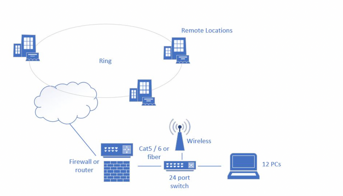 Remote Locations
Ring
Wireless
Cat5 /6 or
fiber
Firewall or
12 PCs
router
24 port
switch
