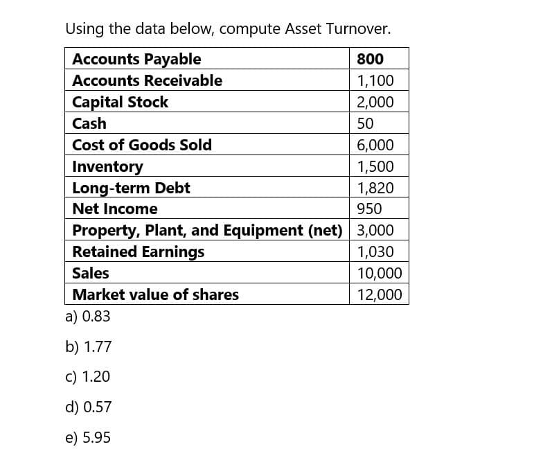 Using the data below, compute Asset Turnover.
Accounts Payable
800
Accounts Receivable
1,100
Capital Stock
2,000
Cash
50
Cost of Goods Sold
6,000
Inventory
1,500
Long-term Debt
1,820
Net Income
950
Property, Plant, and Equipment (net) 3,000
Retained Earnings
Sales
Market value of shares
a) 0.83
b) 1.77
c) 1.20
d) 0.57
e) 5.95
1,030
10,000
12,000