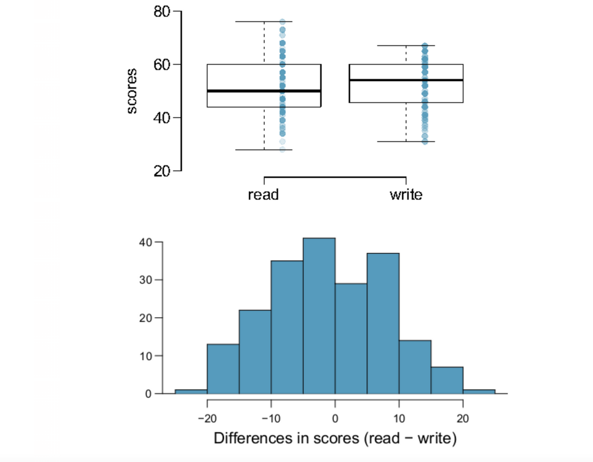 80-
60
40
20
read
write
40
30
20
10
-20
-10
10
20
Differences in scores (read – write)
Scores
