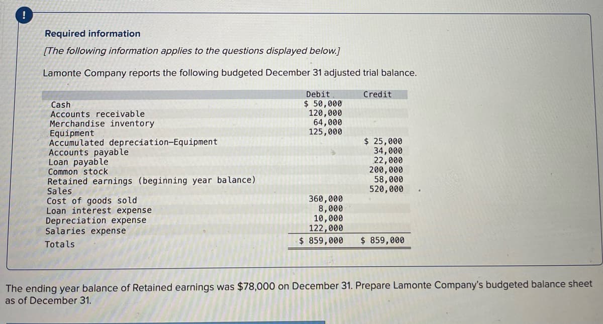 Required information
[The following information applies to the questions displayed below.]
Lamonte Company reports the following budgeted December 31 adjusted trial balance.
Debit
$ 50,000
120,000
64,000
125,000
Cash
Accounts receivable
Merchandise inventory
Equipment
Accumulated depreciation-Equipment
Accounts payable
Loan payable
Common stock
Retained earnings (beginning year balance)
Sales
Cost of goods sold
Loan interest expense
Depreciation expense
Salaries expense
Totals
360,000
8,000
10,000
122,000
$ 859,000
Credit
$ 25,000
34,000
22,000
200,000
58,000
520,000
$ 859,000
The ending year balance of Retained earnings was $78,000 on December 31. Prepare Lamonte Company's budgeted balance sheet
as of December 31.