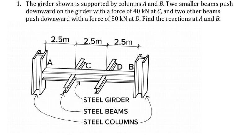 1. The girder shown is supported by columns A and B. Two smaller beams push
downward on the girder with a force of 40 kN at C, and two other beams
push downward with a force of 50 kN at D. Find the reactions at A and B.
2.5m
A
2.5m
2.5m
Mc MD D B
STEEL GIRDER
STEEL BEAMS
STEEL COLUMNS