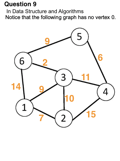 Question 9
In Data Structure and Algorithms
Notice that the following graph has no vertex 0.
6
14
1
9
2
7
3
10
2
5
11
15
6
4