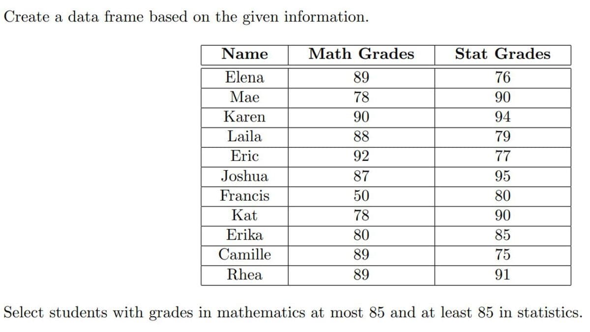 Create a data frame based on the given information.
Name
Math Grades
Stat Grades
Elena
89
76
Мае
78
90
Karen
90
94
Laila
88
79
Eric
92
77
Joshua
87
95
Francis
50
80
Kat
78
90
Erika
80
85
Camille
89
75
Rhea
89
91
Select students with grades in mathematics at most 85 and at least 85 in statistics.
