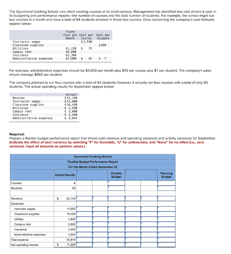 The Gourmand Cooking School runs short cooking courses at its small campus. Management has identified two cost drivers it uses in
its budgeting and performance reports-the number of courses and the total number of students. For example, the school might run
two courses in a month and have a total of 64 students enrolled in those two courses. Data concerning the company's cost formulas
appear below:
Instructor wages
Classroom supplies
Utilities
Campus rent
Insurance
Administrative expenses
Revenue
Instructor wages.
Classroom supplies
Utilities
Campus rent
Insurance
Administrative expenses
For example, administrative expenses should be $4,000 per month plus $45 per course plus $7 per student. The company's sales
should average $860 per student.
The company planned to run four courses with a total of 64 students; however, it actually ran four courses with a total of only 60
students. The actual operating results for September appear below:
Courses
Students
Revenue
Expenses:
Instructor wages
Classroom supplies
Utilities
Campus rent
Insurance
Fixed
Cost per Cost per
Month Course
$2,930
Administrative expenses
Total expense
Net operating income
$1,220 $ 75
$5,000
$2,300
$4,000 $ 45
Required:
Prepare a flexible budget performance report that shows both revenue and spending variances and activity variances for September.
(Indicate the effect of each variance by selecting "F" for favorable, "U" for unfavorable, and "None" for no effect (i.e., zero
variance). Input all amounts as positive values.)
$
$
Actual
$52,140
$ 11,000
$16,490
$1,930
$ 5,000
$ 2,440
$ 4,054
Actual Results
Cost per
Student
$260
$7
Gourmand Cooking School
Flexible Budget Performance Report
For the Month Ended September 30
4
60
52,140
11,000
16,490
1,930
5,000
2,440
4,054
40,914
11,226
Flexible
Budget
Planning
Budget