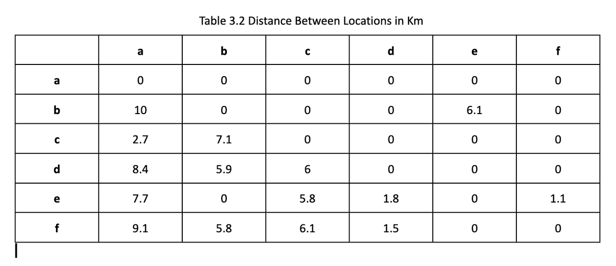 a
b
с
d
e
f
a
0
10
2.7
8.4
7.7
9.1
Table 3.2 Distance Between Locations in Km
b
C
d
0
0
0
0
0
0
7.1
0
0
5.9
6
0
0
5.8
1.8
5.8
6.1
1.5
e
0
6.1
0
0
0
0
f
0
0
0
0
1.1
0