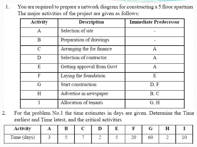 1.
You are required to prepare a network diagram for constructing a 5 floor apartmer
The major activities of the project are given as follows:
Activity
Description
Immediate Predecessor
A
Selection of site
B
Preparation of drawings
с
Arranging the for finance
A
D
Selection of contractor
A
E
Getting approval from Govt
A
F
Laying the foundation
E
G
Start construction
D, F
H
Advertise in newspaper
B, C
I
Allocation of tenants
G, H
2.
For the problem No.1 the time estimates in days are given. Determine the Time
earliest and Time latest, and the critical activities
Activity
A
B с
Ꭰ
E
F
GH
I
Time (days)
3
5
2
5
20
60
2
10
7