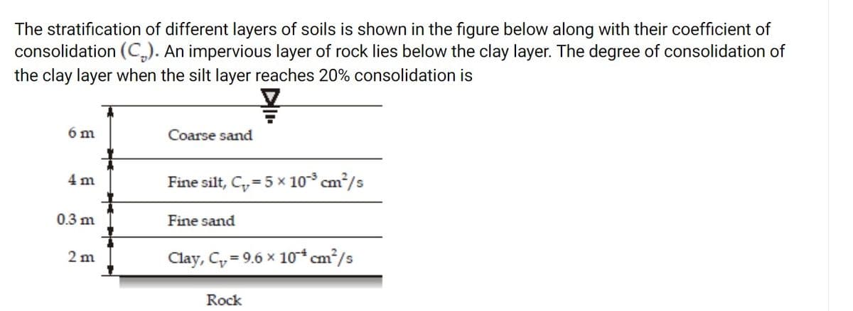 The stratification of different layers of soils is shown in the figure below along with their coefficient of
consolidation (C.). An impervious layer of rock lies below the clay layer. The degree of consolidation of
the clay layer when the silt layer reaches 20% consolidation is
6 m
Coarse sand
4 m
Fine silt, C, = 5 x 10° cm²/s
0.3 m
Fine sand
2 m
Clay, C, = 9.6 x 1o* cm²/s
Rock
