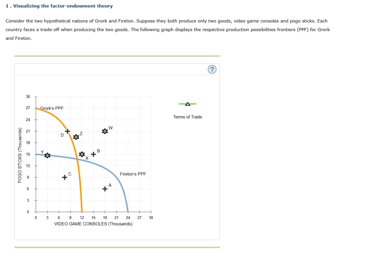 1. Visualizing the factor-endowment theory
Consider the two hypothetical nations of Grork and Fireton. Suppose they both produce only two goods, video game consoles and pogo sticks. Each
country faces a trade-off when producing the two goods. The following graph displays the respective production possibilities frontiers (PPF) for Grork
and Fireton.
POGO STICKS (Thousands)
30
27
Grork's PPF
24
21
D
18
15
12
6
3
+
*
Z
+
B
A
Terms of Trade
W
Fireton's PPF
A
0
0
3
6
9
12
15 18
21 24
27 30
VIDEO GAME CONSOLES (Thousands)
(?)