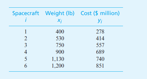 Spacecraft Weight (Ib) Cost ($ million)
i
X¡
Yi
1
400
278
2
530
414
3
750
557
900
689
1,130
740
1,200
851
