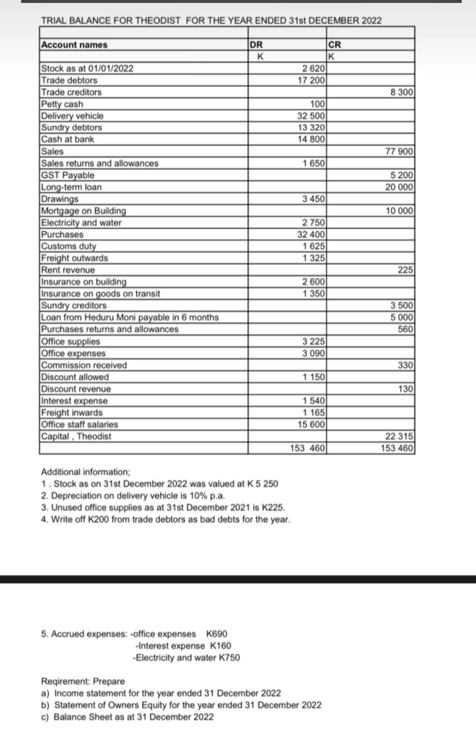 TRIAL BALANCE FOR THEODIST FOR THE YEAR ENDED 31st DECEMBER 2022
Account names
Stock as at 01/01/2022
Trade debtors
Trade creditors
Petty cash
Delivery vehicle
Sundry debtors
Cash at bank
Sales
Sales returns and allowances
GST Payable
Long-term loan
Drawings
Mortgage on Building
Electricity and water
Purchases
Customs duty
Freight outwards
Rent revenue
Insurance on building
Insurance on goods on transit
Sundry creditors
Loan from Heduru Moni payable in 6 months
Purchases returns and allowances
Office supplies
Office expenses
Commission received
Discount allowed
Discount revenue
Interest expense
Freight inwards
Office staff salaries
Capital, Theodist
DR
5. Accrued expenses: -office expenses K690
-Interest expense K160
-Electricity and water K750
K
Additional information;
1. Stock as on 31st December 2022 was valued at K 5 250
2. Depreciation on delivery vehicle is 10% p.a.
3. Unused office supplies as at 31st December 2021 is K225.
4. Write off K200 from trade debtors as bad debts for the year.
2 620
17 200
100
32 500
13 320
14 800
1 650
3 450
2 750
32 400
1625
1 325
2 600
1 350
3 225
3 090
1150
1540
1 165
15 600
153 460
Reqirement: Prepare
a) Income statement for the year ended 31 December 2022
b) Statement of Owners Equity for the year ended 31 December 2022
c) Balance Sheet as at 31 December 2022
CR
K
8 300
77 900
5 200
20 000
10 000
225
3 500
5 000
560
330
130
22 315
153 460