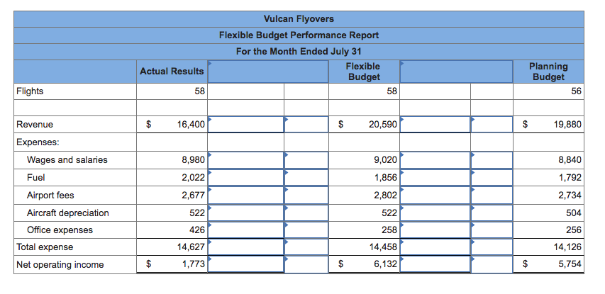 Flights
Revenue
Expenses:
Wages and salaries
Fuel
Airport fees
Aircraft depreciation
Office expenses
Total expense
Net operating income
Actual Results
FA
$
$
58
16,400
8,980
2,022
2,677
522
426
14,627
1,773
Vulcan Flyovers
Flexible Budget Performance Report
For the Month Ended July 31
$
$
FA
Flexible
Budget
58
20,590
9,020
1,856
2,802
522
258
14,458
6,132
Planning
Budget
$
$
56
19,880
8,840
1,792
2,734
504
256
14,126
5,754