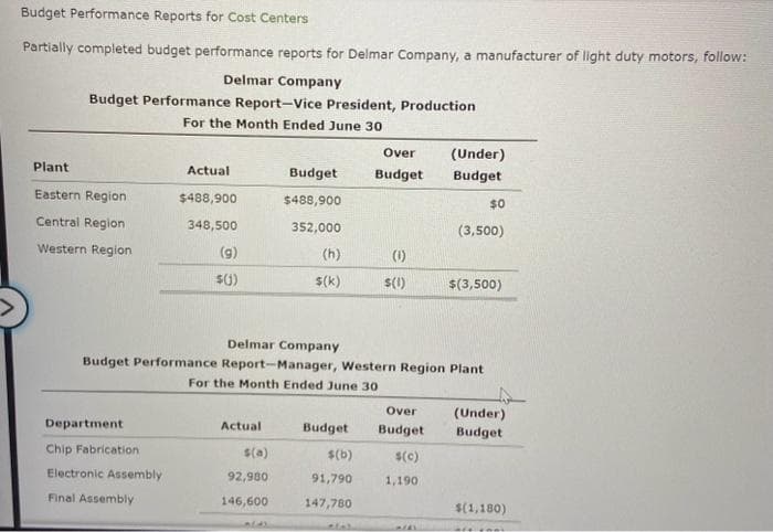 Budget Performance Reports for Cost Centers
Partially completed budget performance reports for Delmar Company, a manufacturer of light duty motors, follow:
Delmar Company
Budget Performance Report-Vice President, Production
For the Month Ended June 30
Plant
Eastern Region
Central Region
Western Region
Department
Actual
$488,900
348,500
Chip Fabrication
Electronic Assembly
Final Assembly
(9)
$(1)
Actual
Budget
$488,900
352,000
(h)
$(k)
92,980
146,600
Budget
$(b)
91,790
147,780
Over
Budget
Delmar Company
Budget Performance Report-Manager, Western Region Plant
For the Month Ended June 30
256
(0)
$(1)
Over
Budget
(Under)
Budget
$(c)
1,190
$0
(3,500)
$(3,500)
(Under)
Budget
$(1,180)