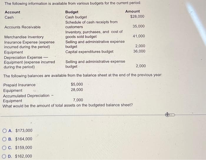 The following information is available from various budgets for the current period:
Amount
Budget
Cash budget
Account
Cash
Accounts Receivable
Prepaid Insurance
Equipment
Accumulated Depreciation -
Equipment
Schedule of cash receipts from
customers
Inventory, purchases, and cost of
goods sold budget
Selling and administrative expense
budget
Capital expenditures budget
OA. $173,000
OB. $164,000
OC. $159,000
O D. $162,000
$28,000
Merchandise Inventory
Insurance Expense (expense
incurred during the period)
Equipment
Depreciation Expense
Equipment (expense incurred
during the period)
Selling and administrative expense
budget
2,000
The following balances are available from the balance sheet at the end of the previous year:
$5,000
28,000
7,000
What would be the amount of total assets on the budgeted balance sheet?
35,000
41,000
2,000
36,000