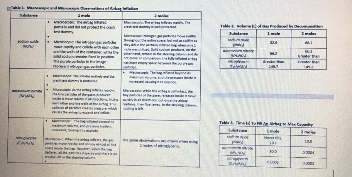 +Table 1. Macroscopic and Microscopic Observations of Airbag Inflation
Substance
sodium ozide
(NON)
ammonium nitrate
(NH.NO)
nitroglycerin
(C₂H₂N₂O)
€1
1 mole
Macroscopic: The airbag inflated
partially and did not protect the crash
test dummy.
Microscopic: Nitrogen gas particles move swiftly
throughout the entire space, but not as swiftly as
Microscopic: The nitrogen gas particles
move rapidly and collide with each other they did in the partially inflated bag when only 1
and the walls of the container, while the
solid sodium remains fixed in position.
The purple particles in the image
represent nitrogen gas particles.
mole was utilized. Solid sodium products, on the
other hand, remain in the steering column and do
not move. In comparison, the fully inflated airbag
has more empty space between the purple gas
particles.
Macroscopic: The inflates entirely and the
crash test dummy is protected.
Microscopic: As the airbag inflates rapidly,
the tiny particles of the gases produced
inside it move rapidly in all directions, hitting
each other and the walls of the airbag. This
collision of particles creates pressure, which
causes the airbag to expand and inflate.
Macroscopic: The bag inflated beyond its
maximum volume, and pressure inside it
increased, causing it to explode.
2 moles
Macroscopic: The airbag inflates rapidly. The
crash test dummy is well protected.
Microscopic: When the airbag inflates, the gas
particles move rapidly and occupy almost all the
space inside the bag. However, when the bag
deflates, all the particles disperse and there is no
residue left in the steering column.
Macroscopic: The bag inflated beyond its
maximum volume, and the pressure inside it
increased, causing it to explode.
Microscopic: While the airbag is still intact, the
tiny particles of the gases released inside it move
quickly in all directions, but once the airbag
ruptures, they float away. In the steering column,
nothing is left.
The same observations are drawn when using
2 moles of nitroglycerin.
Table 2. Volume (L) of Gas Produced by Decomposition
Substance
1 mole
2 moles
sodium ozide
(NGN)
ammonium nitrate
YNH.NOJ
nitroglycerin
(C₂H₂N₂O)
Greater than
ammonium nitrate
(NH, NO
nitroglycerin
(CH.NO
Table 3. Time (s) To Fill An Airbag to Max Capacity
Substance
1 mole
2 moles
sodium ozide
(NON)
Never fills,
105
10.0
66.2
0.0002
Greater than
Greater than
10.0
0.0003