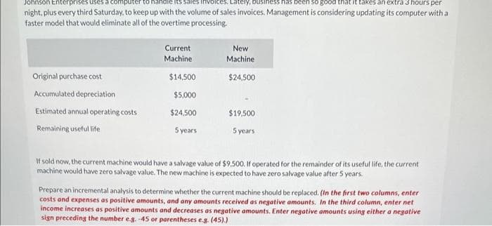 Johnson Ente
Isiness has been so good
it takes an extra 3 hours per
night, plus every third Saturday, to keep up with the volume of sales invoices. Management is considering updating its computer with a
faster model that would eliminate all of the overtime processing.
Original purchase cost
Accumulated depreciation
Estimated annual operating costs
Remaining useful life
Current
Machine
$14,500
$5,000
$24,500
5 years
New
Machine
$24,500
$19,500
5 years
If sold now, the current machine would have a salvage value of $9.500. If operated for the remainder of its useful life, the current
machine would have zero salvage value. The new machine is expected to have zero salvage value after 5 years.
Prepare an incremental analysis to determine whether the current machine should be replaced. (In the first two columns, enter
costs and expenses as positive amounts, and any amounts received as negative amounts. In the third column, enter net
income increases as positive amounts and decreases as negative amounts. Enter negative amounts using either a negative
sign preceding the number e.g. -45 or parentheses e.g. (45).)