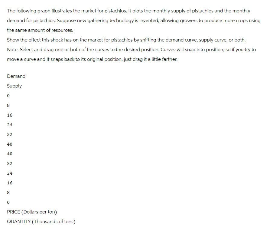 The following graph illustrates the market for pistachios. It plots the monthly supply of pistachios and the monthly
demand for pistachios. Suppose new gathering technology is invented, allowing growers to produce more crops using
the same amount of resources.
Show the effect this shock has on the market for pistachios by shifting the demand curve, supply curve, or both.
Note: Select and drag one or both of the curves to the desired position. Curves will snap into position, so if you try to
move a curve and it snaps back to its original position, just drag it a little farther.
Demand
Supply
0
8
16
24
32
40
++
40
32
24
16
8
0
PRICE (Dollars per ton)
QUANTITY (Thousands of tons)