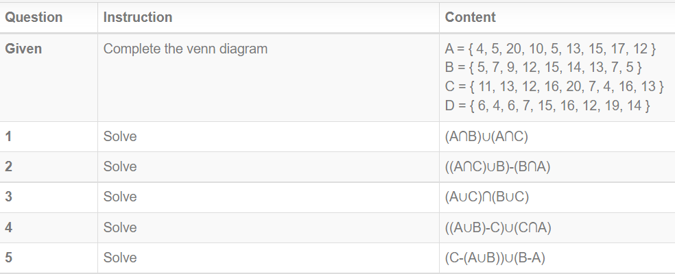 Question
Given
1
2
3
4
5
Instruction
Complete the venn diagram
Solve
Solve
Solve
Solve
Solve
Content
A = {4, 5, 20, 10, 5, 13, 15, 17, 12}
B = { 5, 7, 9, 12, 15, 14, 13, 7, 5 }
C = { 11, 13, 12, 16, 20, 7, 4, 16, 13}
D = {6, 4, 6, 7, 15, 16, 12, 19, 14}
(ANB)U(ANC)
((ANC)UB)-(BNA)
(AUC)n(BUC)
((AUB)-C)U(CNA)
(C-(AUB))U(B-A)