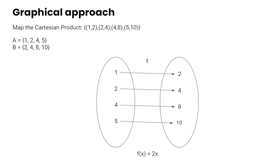 Graphical approach
Map the Cartesian Product: {(1,2),(2,4),(4,8),(5,10)}
A = {1, 2, 4, 5)
B = {2, 4, 8, 10)
f
1
2
4
5
f(x) = 2x
2
4
8
10