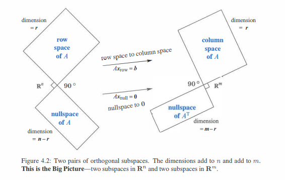 dimension
row
space
of A
row space to column space
Axrow = b
column
space
of A
R"
90°
90°
nullspace
of A
Axnull =0
nullspace to 0
nullspace
of AT
dimension
=n-r
dimension
=m-r
dimension
Figure 4.2: Two pairs of orthogonal subspaces. The dimensions add to n and add to m.
This is the Big Picture-two subspaces in R" and two subspaces in R™.