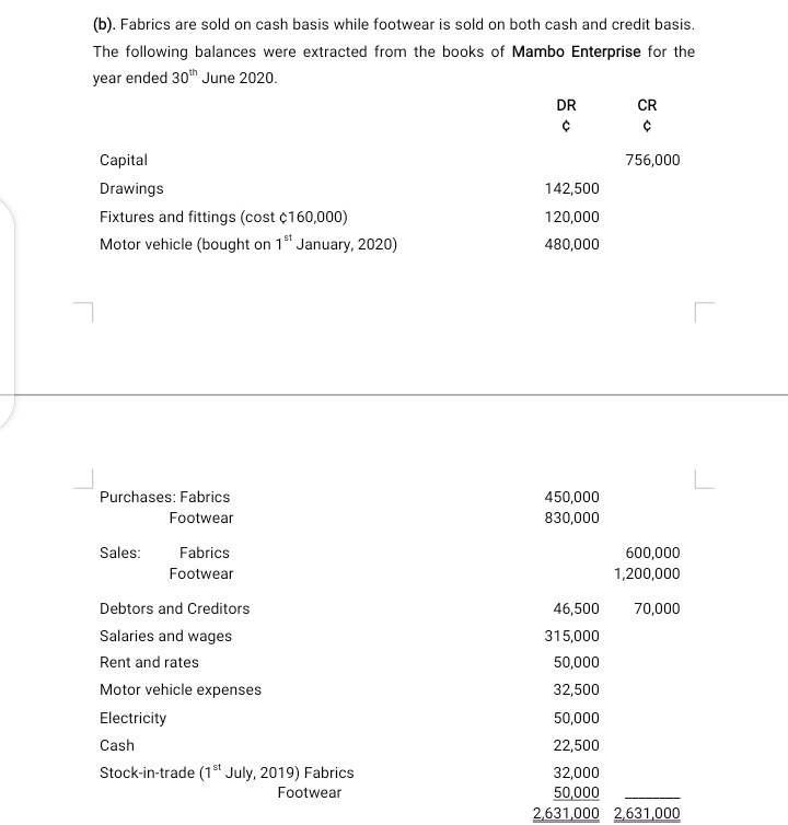 (b). Fabrics are sold on cash basis while footwear is sold on both cash and credit basis.
The following balances were extracted from the books of Mambo Enterprise for the
year ended 30h June 2020.
DR
CR
Capital
756,000
Drawings
142,500
Fixtures and fittings (cost ¢160,000)
120,000
Motor vehicle (bought on 1" January, 2020)
480,000
L
Purchases: Fabrics
450,000
Footwear
830,000
Sales:
Fabrics
600,000
Footwear
1,200,000
Debtors and Creditors
46,500
70,000
Salaries and wages
315,000
Rent and rates
50,000
Motor vehicle expenses
32,500
Electricity
50,000
Cash
22,500
Stock-in-trade (1st July, 2019) Fabrics
32,000
Footwear
50,000
2,631,000 2,631,000
