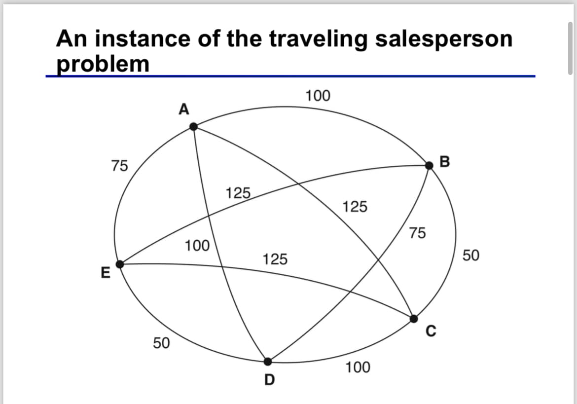 An instance of the traveling salesperson
problem
A
100
55
75
125
E
100
50
125
B
125
75
55
50
50
с
100
D