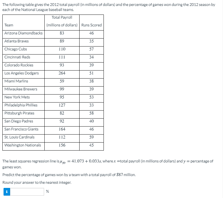 The following table gives the 2012 total payroll (in millions of dollars) and the percentage of games won during the 2012 season by
each of the National League baseball teams.
Total Payroll
Тeam
(millions of dollars) Runs Scored
Arizona Diamondbacks
83
46
Atlanta Braves
89
35
Chicago Cubs
110
57
Cincinnati Reds
11
34
Colorado Rockies
93
39
Los Angeles Dodgers
264
51
Miami Marlins
59
38
Milwaukee Brewers
99
39
New York Mets
95
53
Philadelphia Phillies
127
33
Pittsburgh Pirates
82
58
San Diego Padres
92
40
San Francisco Giants
164
46
St. Louis Cardinals
112
59
Washington Nationals
156
45
The least squares regression line is u = 41.073 + 0.033x, where.x =total payroll (in millions of dollars) and y = percentage of
games won.
Predict the percentage of games won by a team with a total payroll of $87 million.
Round your answer to the nearest integer.
