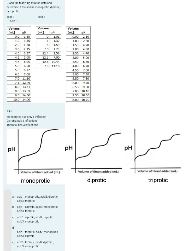 Graph the following titration data and
determine if the acid is monoprotic, diprotic,
or triprotic.
acid 1
acid 3
Volume
(mL)
0.0
1.30
1.0 1.35
2.0
1.60
2.15
4.0 3.57
4.2 5.00
4.5
6.05
5.0
6.50
5.5 6.72
6.0 7.00
7.0 11.10
7.5 12.46
8.0 13.51
9.0 13.89
9.5 14.00
10.0 14.00
N
3.0
Talolo
PH
PH
d.
acid 2
Volume
(ml)
Hint:
Monoprotic: has only 1 inflection
Diprotic: has 2 inflections
Triprotic: has 3 inflections
0
1
PH
1.01
1.32
1.59
5
10
2.23
12.4
3.56
12.5 7.00
12.6 10.44
13. 11.10
Volume of titrant added (mL)
monoprotic
a. acid1: monoprotic, acid2: diprotic,
acid3: triprotic
b. acid1: diprotic, acid2: monoprotic,
acid3: triprotic
c. acid1: diprotic, acid2: triprotic,
acid3: monoprotic
acid1: triprotic, acid2: monoprotic,
acid3: diprotic
e. acid1: triprotic, acid2:diprotic,
acid3: monoprotic
Volume
(mL)
pH
pH
0.00
2.10
1.00
2.50
1.50
4.20
2.00
4.50
2.50
4.70
3.00 5.00
3.50
6.60
4.00 6.70
4.50
5.00
5.50
6.00
9.70
6.50
9.80
7.00 10.10
7.50 10.50
8.00 10.70
7.00
7.40
7.80
Volume of titrant added (mL)
diprotic
pH
Volume of titrant added (mL)
triprotic