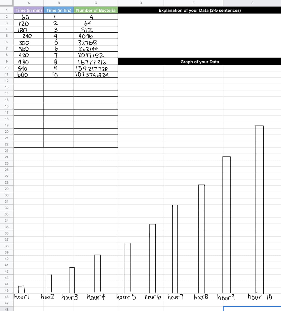 A
D
1
Time (in min) Time (in hrs) Number of Bacteria
Explanation of your Data (3-5 sentences)
4
64
512
4096
32768
262144
2097152
16777216
134217728
1073741824
60
120
180
2
3
3
4
240
5
300
360
420
480
540
600
7
8
8.
9
Graph of your Data
10
10
11
12
13
14
15
16
17
18
19
20
21
22
23
24
25
26
27
28
29
30
31
32
33
34
35
36
37
38
39
40
41
42
43
44
45
hourl
hour2 hour3
nourf
hour s hour 6 hour7
hour8
hour9
hour 10
46
47
48
