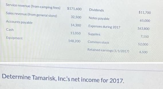 Service revenue (from camping fees)
$171,600
Dividends
$11,700
Sales revenue (from general store)
32,500
Notes payable
65,000
Accounts payable
14,300
Expenses during 2017
163,800
Cash
11,050
Supplies
7,150
Equipment
148,200
Common stock
52,000
Retained earnings (1/1/2017)
6,500
Determine Tamarisk, Inc's net income for 2017.
