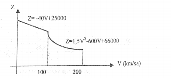 Z= -40V+25000
Z-1,5V²-600V+66000
V (km/sa)
100
200
