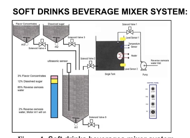 SOFT DRINKS BEVERAGE MIXER SYSTEM:
Flavor Concentrates
Dissolved sugar
m3
m2
Solenoid Valve 4
3% Flavor Concentrates
12% Dissolved sugar
85% Reverse osmosis
water
Solenoid Valve 1
Solenoid Valve 3
Level Sensor 1
Temperature
Sensor
Solenoid Valve 2
ultrasonic sensor
2% Reverse osmosis
water, Motor m1 will on
m1
Single Tank
Solenoid Valve 5
Heater
Reverse osmosis
water Inlet
Level Sensor 2
Pump
CONTROL PANEL
F
PR
2
START
STOP
HESET
BUZZER