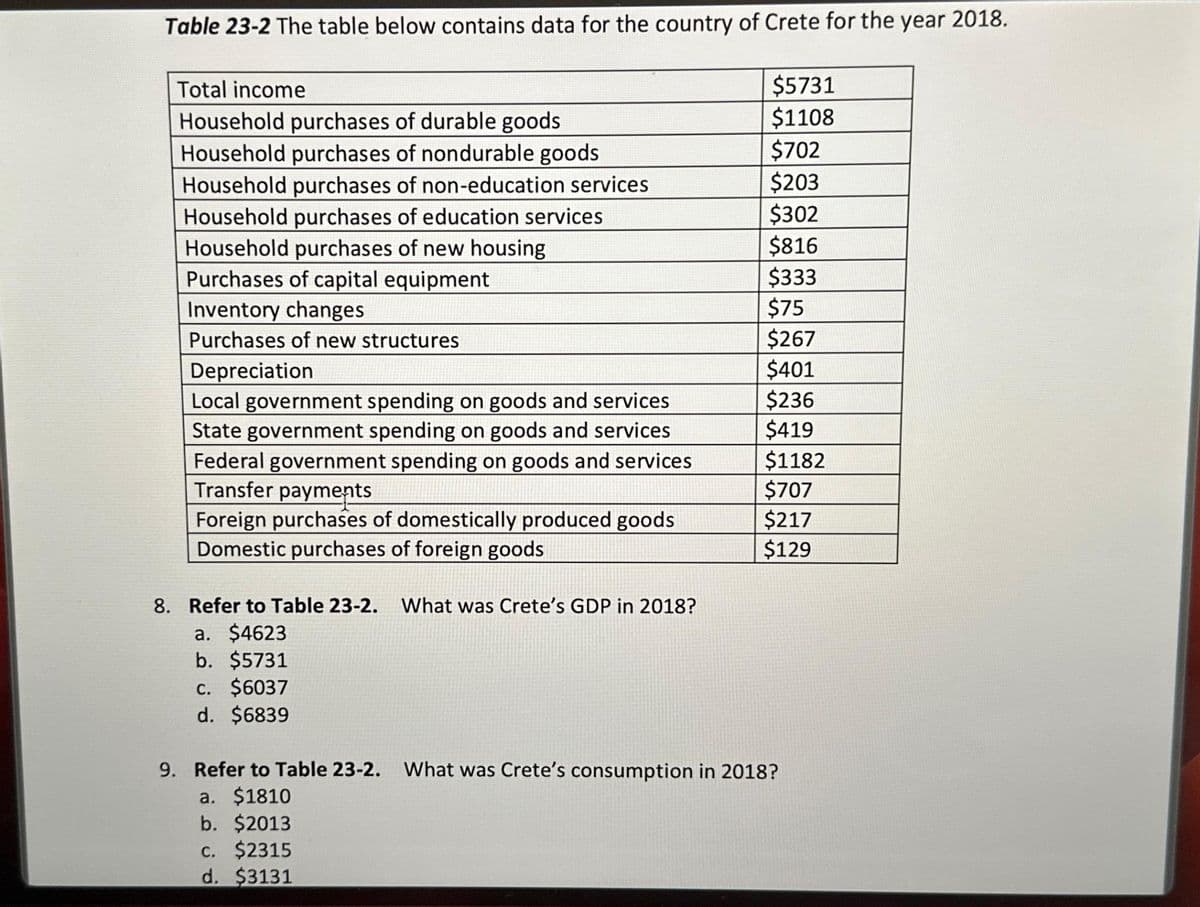 Table 23-2 The table below contains data for the country of Crete for the year 2018.
Total income
Household purchases of durable goods
Household purchases of nondurable goods
Household purchases of non-education services
Household purchases of education services
Household purchases of new housing
Purchases of capital equipment
Inventory changes
Purchases of new structures
Depreciation
Local government spending on goods and services
State government spending on goods and services
Federal government spending on goods and services
Transfer payments
Foreign purchases of domestically produced goods
Domestic purchases of foreign goods
8. Refer to Table 23-2. What was Crete's GDP in 2018?
a. $4623
b. $5731
c. $6037
d. $6839
$5731
$1108
$702
$203
$302
$816
$333
$75
$267
$401
$236
$419
$1182
$707
$217
$129
9. Refer to Table 23-2. What was Crete's consumption in 2018?
a. $1810
b. $2013
c. $2315
d. $3131