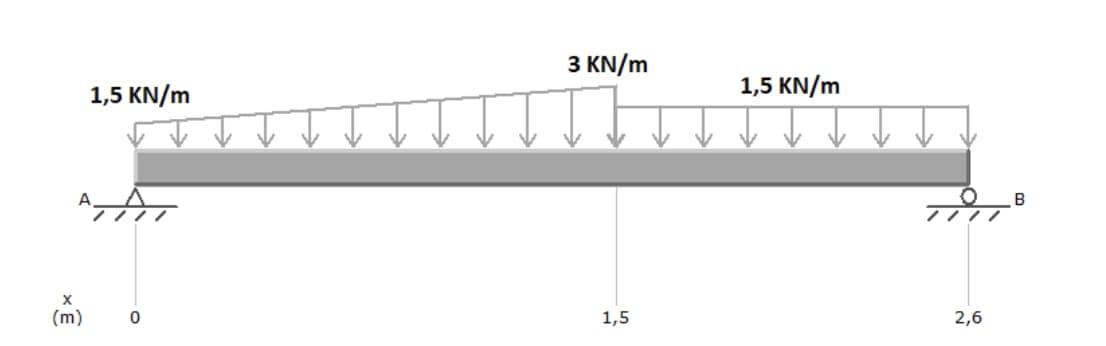 3 KN/m
1,5 KN/m
1,5 KN/m
B
(m)
1,5
2,6
