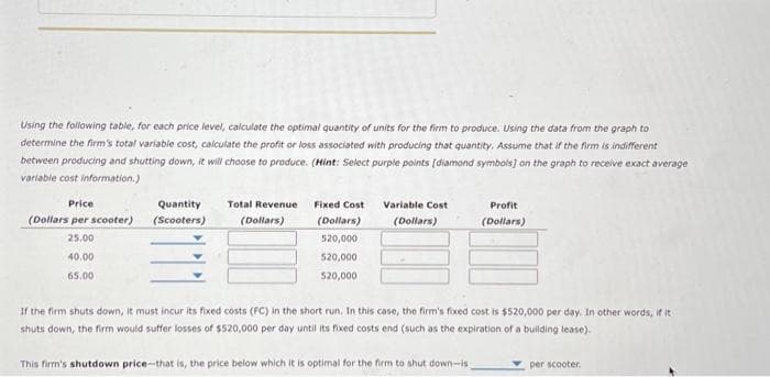 Using the following table, for each price level, calculate the optimal quantity of units for the firm to produce. Using the data from the graph to
determine the firm's total variable cost, calculate the profit or loss associated with producing that quantity. Assume that if the firm is indifferent
between producing and shutting down, it will choose to produce. (Hint: Select purple points (diamond symbols) on the graph to receive exact average
variable cost information.)
Price
(Dollars per scooter)
25.00
40.00
65.00
Quantity
(Scooters)
Total Revenue
(Dollars)
Fixed Cost Variable Cost
(Dollars)
(Dollars)
520,000
520,000
520,000
Profit
(Dollars)
If the firm shuts down, it must incur its fixed costs (FC) in the short run. In this case, the firm's fixed cost is $520,000 per day. In other words, if it
shuts down, the firm would suffer losses of $520,000 per day until its fixed costs end (such as the expiration of a building lease).
This firm's shutdown price-that is, the price below which it is optimal for the firm to shut down-is
per scooter.