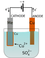 CATHODE
Me
Cu
2+
Cu
ANODE
Cu
so²™