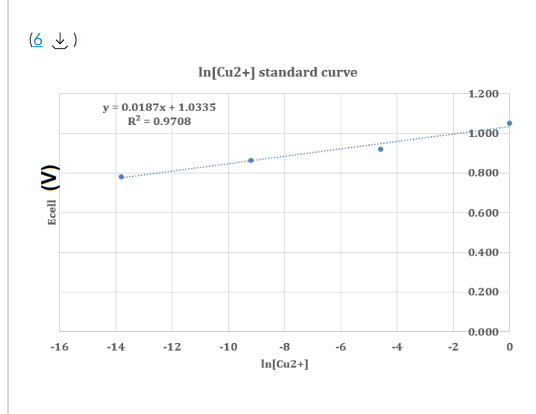 (6 L)
In[Cu2+] standard curve
1.200
y = 0.0187x + 1.0335
R? = 0.9708
1:000
0.800
0.600
0.400
0.200
0.000
-16
-14
-12
-10
-8
-6
-4
-2
In[Cu2+]
Ecell (V)
