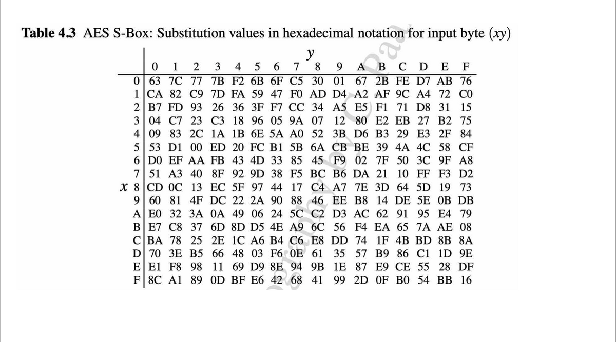 Table 4.3 AES S-Box: Substitution values in hexadecimal notation for input byte (xy)
1
4
8
А В
0| 63
7B F2 6B 6F
36 3F F7 CC 34
E
に82K出%m乃明为的从呢吓s
刀引配尔%妍路D唱卧姐阳D3明
合芝8幻的9况E印姐努么即a%高
0Eg九郎》以nnさm叭的相%巴品
配的沙不引助H配趴正的即你
に2日%8肥以以正昭心科及幻幻力
5822出国网函幻旺的%助多正为
52队好配过4088u明4
7E8%2男5巧口船犯心的阳外8
お#%以咀卧肠旺
88%8的函
引4见护29如吧48即
3仍%G从即田尔配gu0伍%=m
27883R8m和B年以打巧时%8
に犯即口路叭即心ga28%狂昭M
Sさ88856s品卧队刀引配
